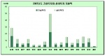 2007 건설투자와 설비투자 지출액