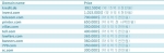 세계적인 도메인 거래및 중개회사인 세도(Sedo.com, Sedo.kr)에서 2008년 올 한 해 동안 세도를 통해 가장 비싸게 거래된 10개의 도메인 리스트를  공개하였다.