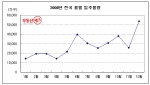 올해 집들이 33만 가구로 5년새 최대