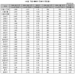 “ 버블세븐, 아! 옛날이여~ 집값폭락에 역전세난까지” ...부동산뱅크, 2008년 아파트 결산