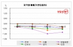 정책 불신, 집값 하락 부추겨