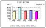 “ 올해 분양물량 5년래 최저”...부동산뱅크