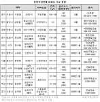 실거주자, 분양가상한제 APT로 모여라