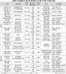 “ 건설사, 내년 분양계획 마련에 골머리, 2009년 2채중 1채 분양시기 불확실”...부동산뱅크 조사