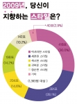 여성 30%, 2009년에는 럭셔리한 이미지 지향