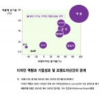 디자인 역량, 기업 브랜드 가치를 결정