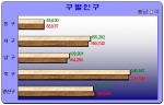 광주인구 꾸준한 증가세 보여