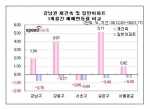 “ 재건축, 강남 투기지역 해제, 용적률 완화 등으로 투자수요로 상승 반전 ”...스피드뱅크