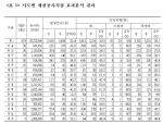 “ 개선공사 전후 1년간 사망자 55.7% 감소 ”...도로교통공단, 개선공사지점 효과분석 발표