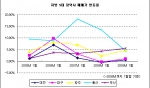 부동산뱅크, 설 이후 부동산 시장 향방 조사