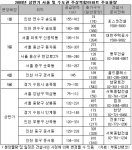 ‘원스톱리빙’ 주상복합, 올 상반기에도 이어진다