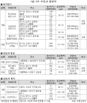 1월 셋째주, 청약시장 블루칩, 판교 ‘막차’ 타볼까?