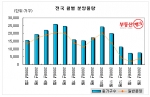 “ 2월분양, 전년대비 ‘반토막’, 4천여가구 일반분양 ”...부동산뱅크