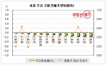 서울 전세시장, 숨통 트이나
