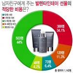 여성 44%, 발렌타인데이 선물비용 5~10만원 적당