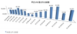 동결된 LPG가격, 휘발유가격의 59%에 안착…LPG중고차 관심  증가