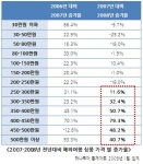 2007-2008 해외여행 상품가격별 모객 증가율