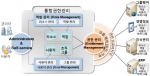 통합 계정권한 관리(Identity & Access Management, IAM) 솔루션 전문 기업인 넷츠(대표 백황현, www.nets.co.kr)는 NETS*Identi