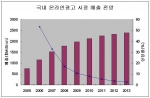 국내 온라인광고 시장 매출전망