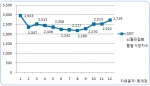 2007 뇌혈관질환 월별 사망자수,