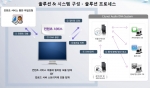 음원DNA 필터링 솔루션 구조도