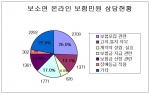 보소연 온라인 보험민원접수 현황