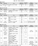 건설사 눈치 보기?…2월 마지막주 지방 1곳 분양