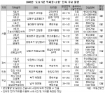 부동산뱅크, 분양예정인 유망 ‘초역세권+소형평형’APT 소개