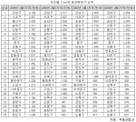 최근 3년간 용산 노원 상승, 금천 하락