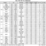 신혼부부 위한 ‘전세 1억원 미만’ 역세권 아파트-부동산뱅크 조사