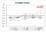 “ 버블세븐, 급매 소화로 2년 만에 오름폭 최고 ”...부동산뱅크 조사