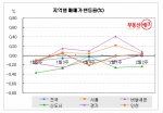 1기 신도시 아파트값, 나 홀로 맥 못 춰