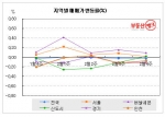 지역별 아파트 매매가 변동-부동산뱅크 조사