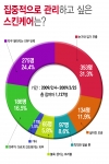 “가장 관리하고 싶은 스킨케어는 주름관리”...위즈알엑스 설문조사