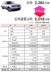 ‘신차급 중고차’ 인기몰이