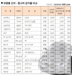 현대, 삼성 중고차 잔존가치 1, 2위