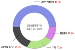 “구직자 48.1%, 대학 신입생들은 다양한 사회경험부터 쌓아라”...에듀스 조사