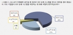 CEO 96% “국내 기업들, 포스코처럼 CEO 승계 시스템 만들어야”(그래프 1)