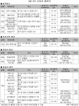 보증금 싼 ‘소형 임대주택’ 공급 예정