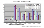 “대형마트 개점하면 지가가 껑충”...상가뉴스레이다 조사