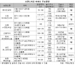 브랜드타운 아파트 주요물량-부동산뱅크 조사