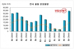 전국 월별 아파트 분양물량(2008년4월~2009년4월)-부동산 뱅크 조사