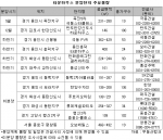 부동산뱅크가 조사한 타운하우스 분양단지 주요물량