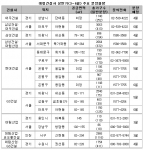 올봄 수도권 분양시장 ‘브랜드파워 건설사’ 대전