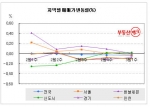 지역별 아파트 매매가 별동율-부동산뱅크 조사