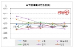 부동산뱅크가 조사한 지역별 아파트 매매율 변동(2009년 2월~3월)