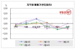 부동산 뱅크 조사 지역별 아파트 매매가 변동율(2009년2월4주~2009년3월4주)