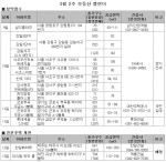 3월 둘째주 봄분양 본격 ‘시동’…‘시프트’의 전성시대