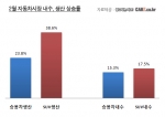 중고차사이트 카즈가 조사한 2009년 2월 자동차 시장 내수, 생산 상승률