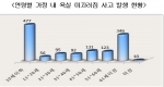 연령별 가정 내 욕실 미끄러짐 사고 발생 현황 그래프